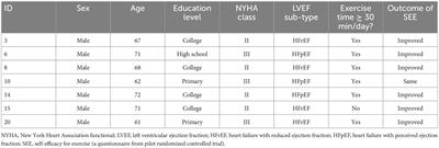 Traditional Baduanjin exercise through the eyes of patients with chronic heart failure: A qualitative content analysis study